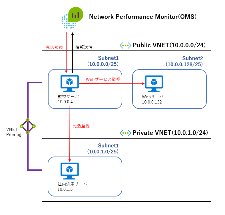 Azure Network Performance Monitorを用いた監視システムの構築 評価 Cloud Steady パーソルプロセス テクノロジー株式会社