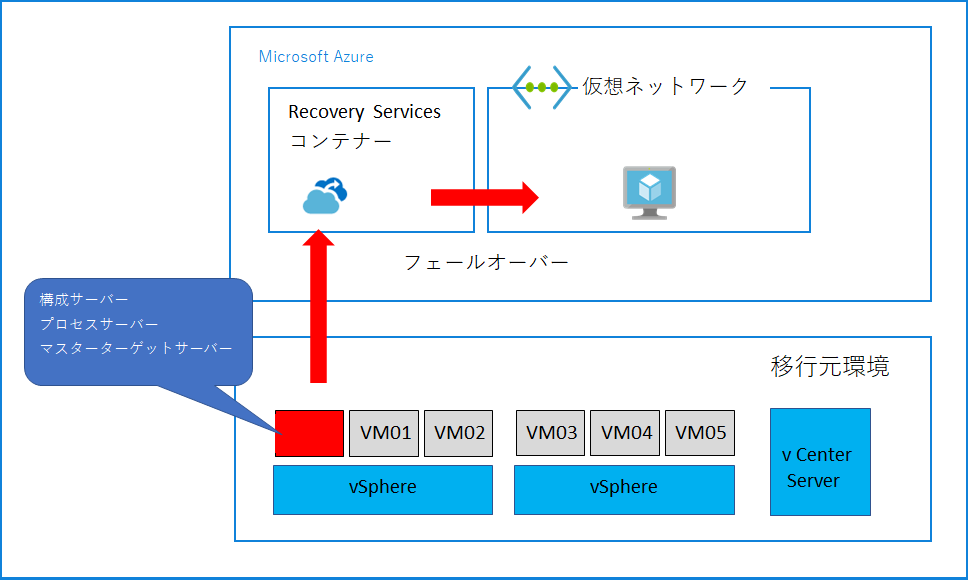 Azure Site Recovery 構成比較 Cloud Steady パーソルプロセス テクノロジー株式会社