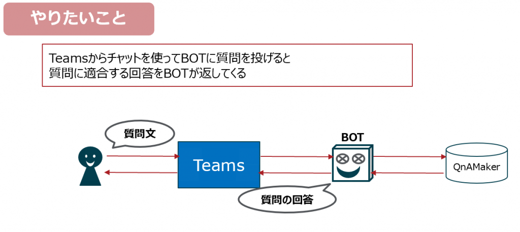 Teamsで使えるq Aチャットボットを60分で組み立てる Qna Maker Cloud Steady パーソルプロセス テクノロジー株式会社