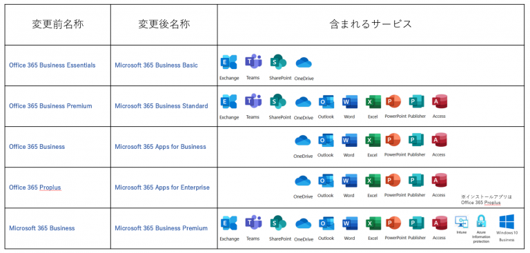 Office 365 サービスの名称変更について – Cloud Steady | パーソルプロセス＆テクノロジー株式会社