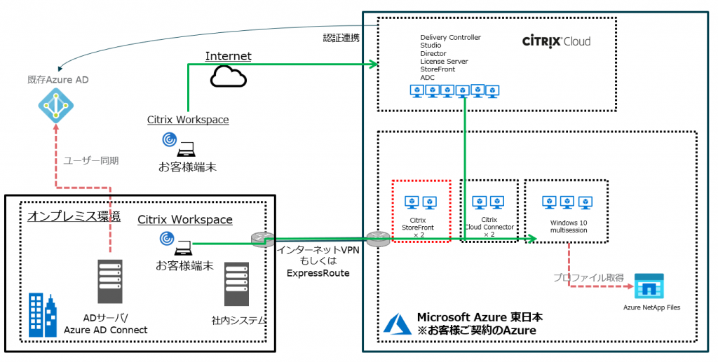 Citrix on Azure with AVDの最新アーキテクチャ構成 – Cloud Steady | パーソルクロステクノロジー株式会社