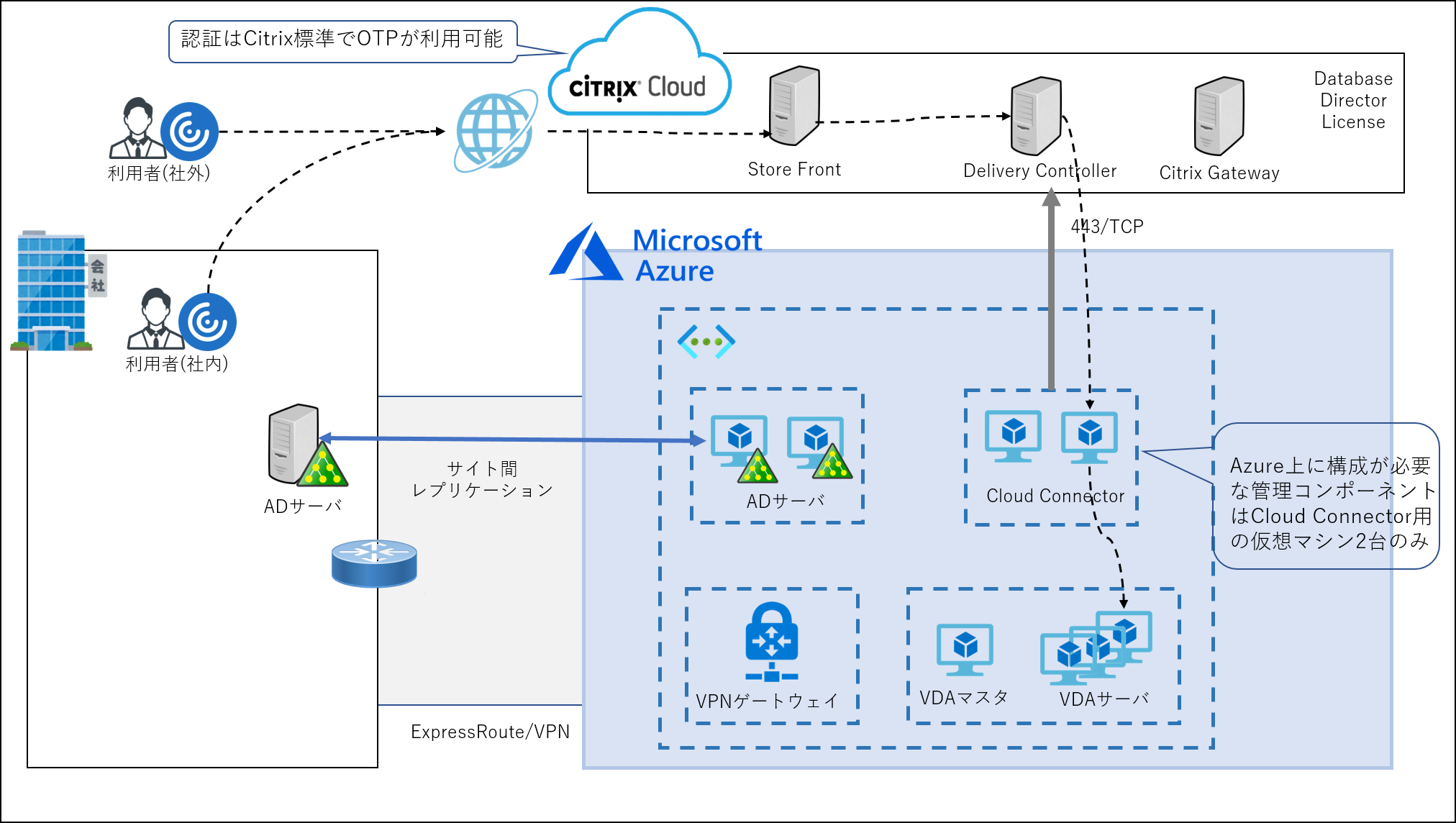 Citrix CloudとHorizon CloudのWith AVDにおけるアーキテクチャ構成の違い – Cloud Steady | パー ...