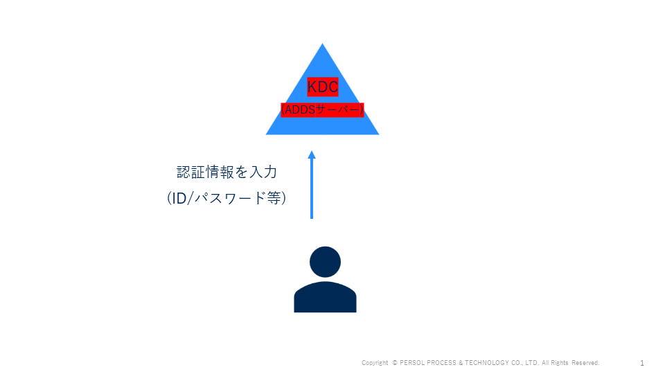 ユーザーからKDC(ADDSサーバー)に認証情報を入力
(ID/パスワード等)
